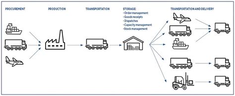 Schema logistica spedizioni ricambi auto