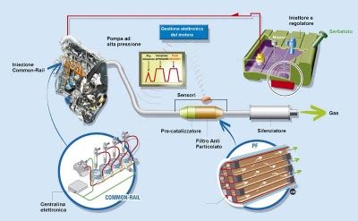 Schema di funzionamento del filtro antiparticolato (DPF/FAP)