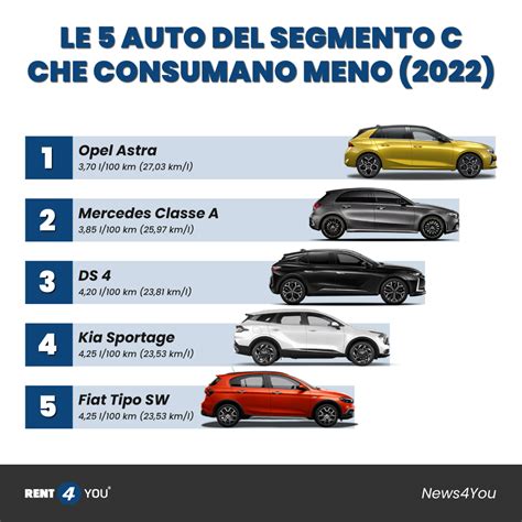 Infografica: Costo iniziale vs. versioni complete di auto nel segmento B