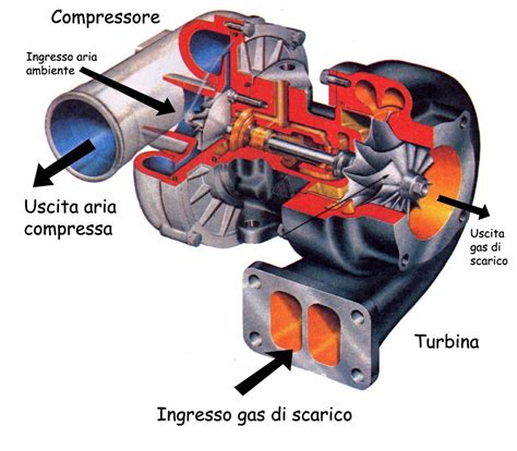 Illustrazione esplosa di un turbocompressore con evidenziata la valvola wastegate