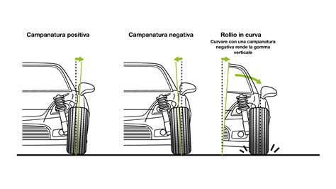 Schema che illustra la campanatura negativa di uno pneumatico