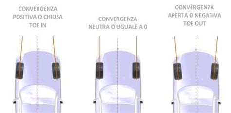 Schema che illustra la convergenza positiva (toe-in) e negativa (toe-out)