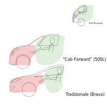 Schema che illustra l'architettura Cab Forward della Fiat 500L