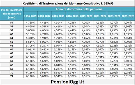 Grafico che illustra le diverse fasce di anzianità dei veicoli storici e le relative agevolazioni fiscali.