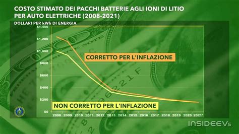 Grafico comparativo costi batterie originali vs. rigenerate