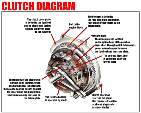 Schematic diagram of a car clutch system