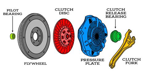 Diagram showing the components of a clutch kit