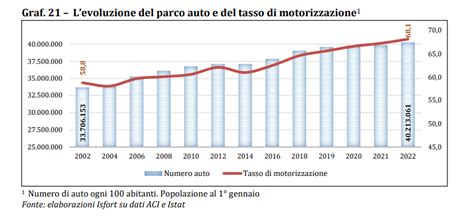 Grafico evoluzione sicurezza auto