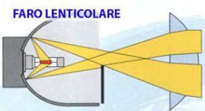 Schema di funzionamento di un faro lenticolare