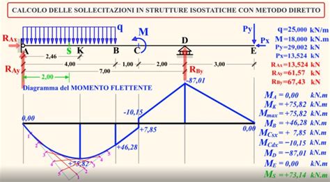 Analisi delle sollecitazioni su un telaio moto