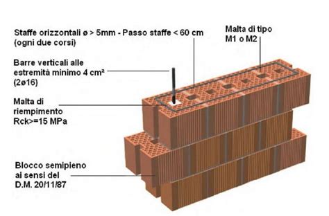 Diagramma che illustra la resistenza sismica dei blocchi in laterizio T2D