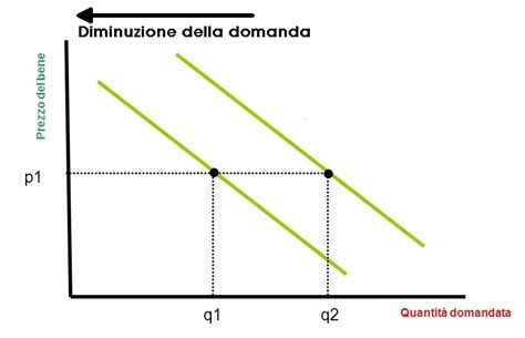 grafico che mostra la diminuzione dell'offerta di veicoli diesel nel tempo