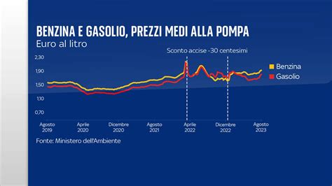 grafico che mostra l'aumento del prezzo medio dei ricambi OEM rispetto all'inflazione