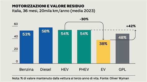 grafico che compara il valore residuo delle auto full hybrid rispetto alla media di mercato