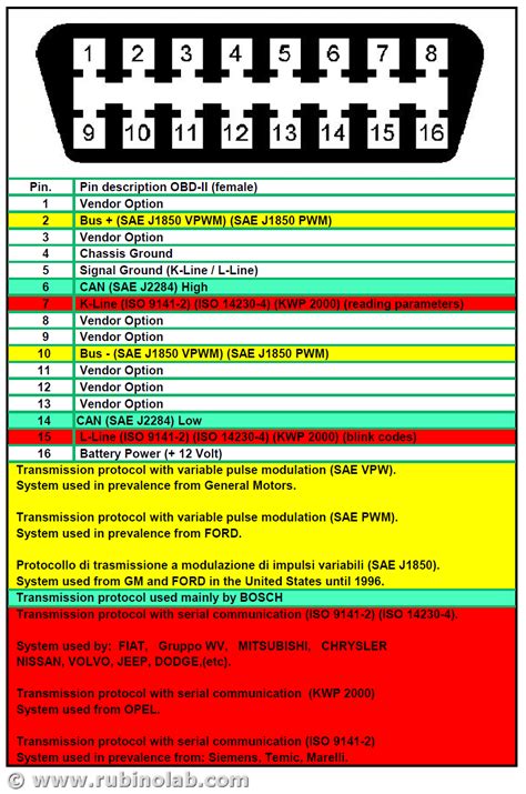 Schema della presa di diagnosi OBD con pin 4 e 12 evidenziati
