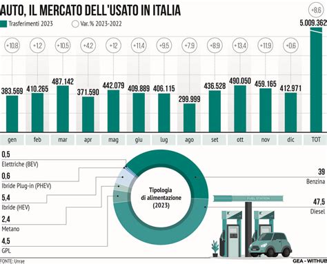 Infografica che illustra la crescita del mercato delle auto usate in Germania