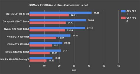 Grafico comparativo FPS: GTX 1080 Ti FE vs. GTX 1080 Ti Hybrid in Ghost Recon: Wildlands (4K)