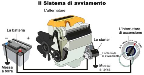 Schema logico per la diagnosi di problemi di avviamento di un motore diesel