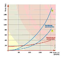 Coefficiente Cx e resistenza aerodinamica