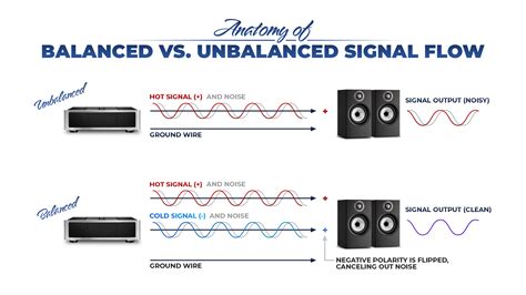Balanced vs unbalanced audio signal