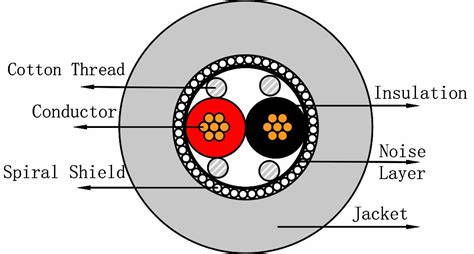 Cross section of a balanced audio cable