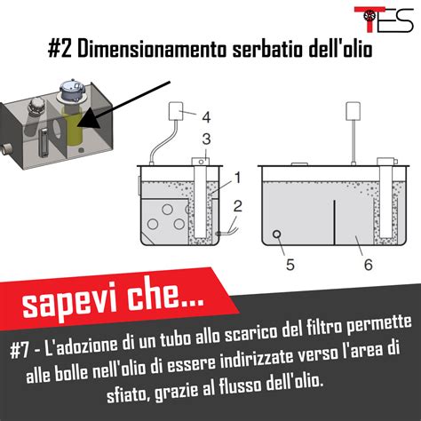 Schema del flusso dell'olio attraverso un filtro dell'olio