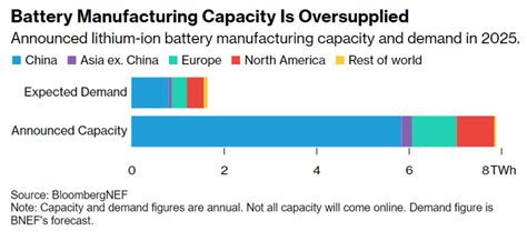 Mappa della capacità produttiva di batterie per regione