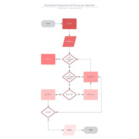 Esempio di diagramma di flusso complesso creato con Lucidchart