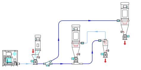 Schema di un sistema di trasporto pneumatico