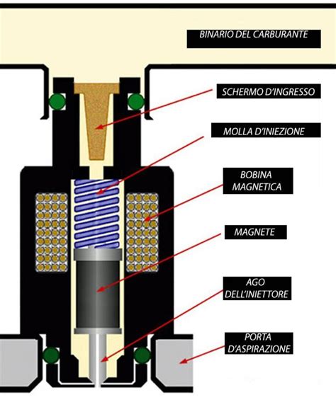 Diagramma che illustra i diversi componenti interni di un iniettore diesel