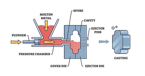 Schema del processo di pressofusione sottovuoto (Vacural)
