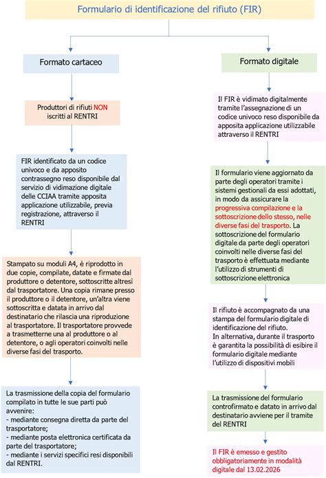 Schema di identificazione del codice del cambio