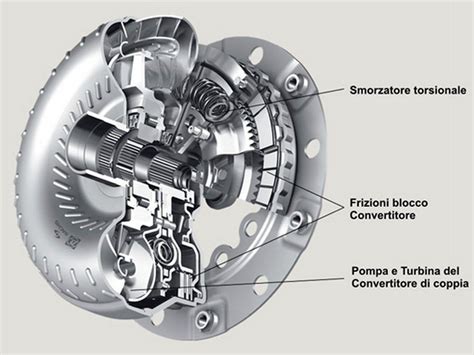 Schema del funzionamento di un convertitore di coppia di un cambio automatico