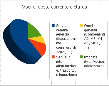 grafico a torta con le diverse voci di costo di un'auto