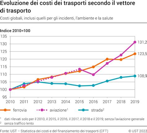 grafico che mostra l'aumento dei costi automobilistici nel tempo