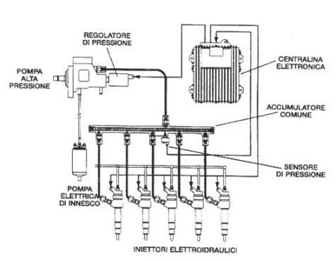 Schema di iniezione Multijet