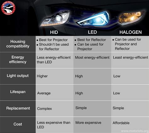 Comparison of halogen, HID, and LED headlights