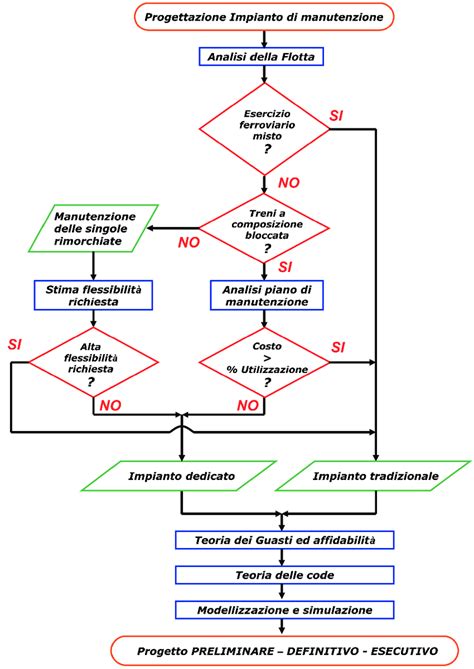 Diagramma flusso manutenzione auto
