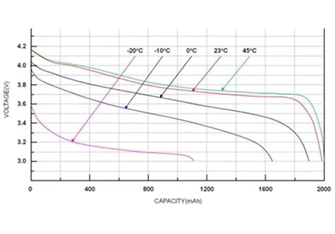 Curva scarica batteria temperatura