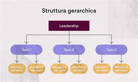 Diagramma che illustra la struttura gerarchica del controllo ferroviario governativo
