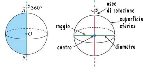 sezione di una testina sferica con indicazione delle parti