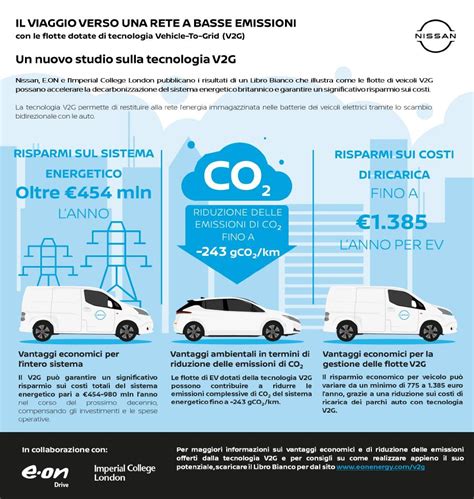 Infografica: i benefici della Nissan Intelligent Mobility