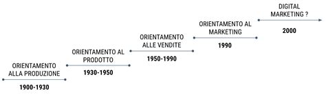 L'evoluzione del marketing automotive dall'offline all'online