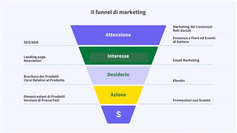 Funnel di conversione cliente automotive online
