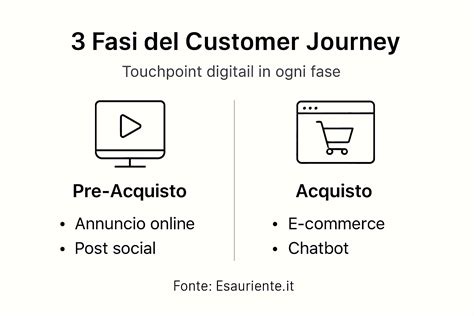 Infografica sulle fasi del percorso d'acquisto del cliente automotive