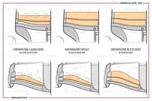 Schema di una barra portatutto aerodinamica con scanalature