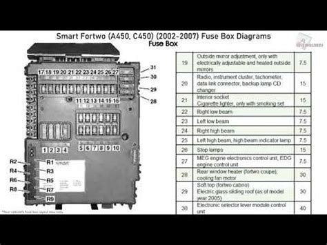 Schema della scatola dei fusibili della Smart 450 con indicazione del fusibile airbag
