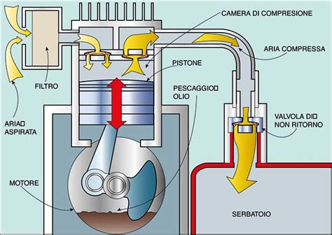 Schema di funzionamento di un compressore volumetrico