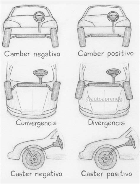 Schema che illustra l'effetto del caster sul camber in curva