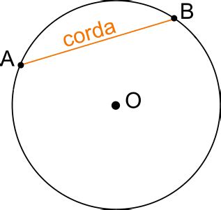 Geometria di una circonferenza con corda, freccia, arco e raggio